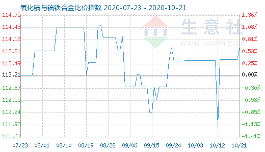 10月21日氧化鏑與鏑鐵合金比價(jià)指數(shù)圖