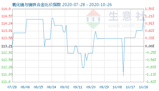 10月26日氧化鏑與鏑鐵合金比價指數(shù)圖