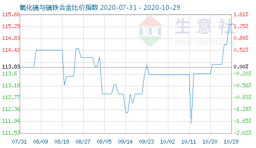 10月29日氧化鏑與鏑鐵合金比價指數(shù)圖