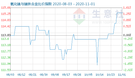 11月1日氧化鏑與鏑鐵合金比價指數圖