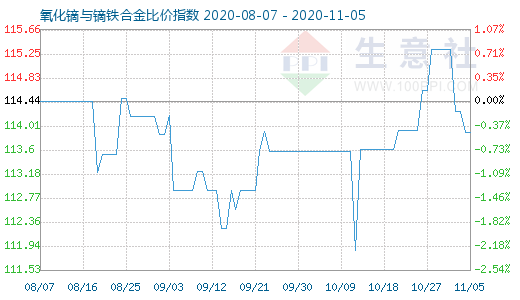 11月5日氧化鏑與鏑鐵合金比價指數圖