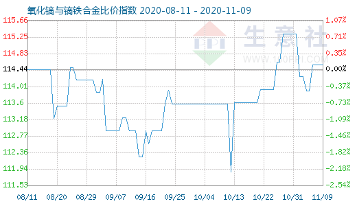 11月9日氧化鏑與鏑鐵合金比價指數(shù)圖