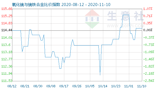 11月10日氧化鏑與鏑鐵合金比價指數圖
