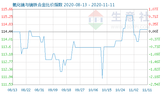 11月11日氧化鏑與鏑鐵合金比價(jià)指數(shù)圖
