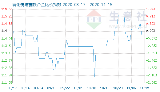 11月15日氧化鏑與鏑鐵合金比價指數圖