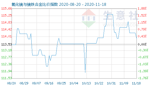 11月18日氧化鏑與鏑鐵合金比價指數圖