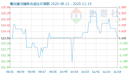 11月19日氧化鏑與鏑鐵合金比價指數圖