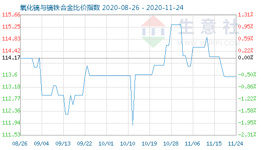 11月24日氧化鏑與鏑鐵合金比價指數圖