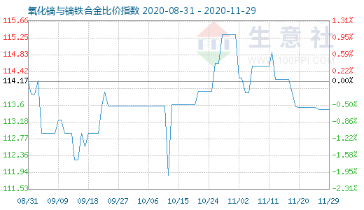 11月29日氧化鏑與鏑鐵合金比價(jià)指數(shù)圖