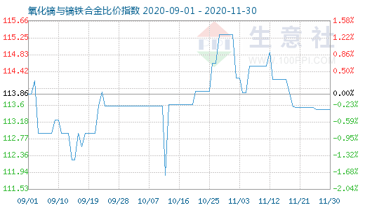 11月30日氧化鏑與鏑鐵合金比價指數圖