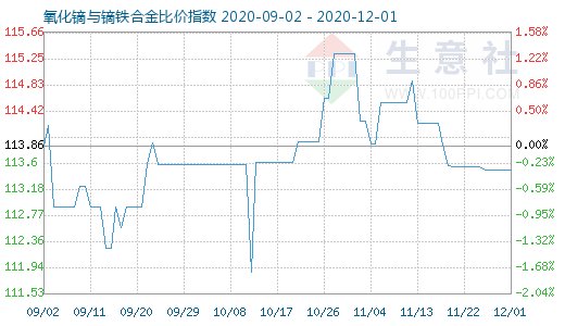 12月1日氧化鏑與鏑鐵合金比價指數(shù)圖