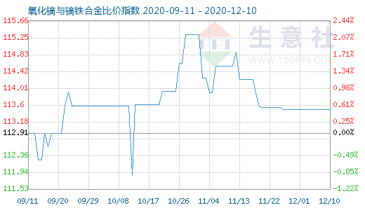 12月10日氧化鏑與鏑鐵合金比價(jià)指數(shù)圖