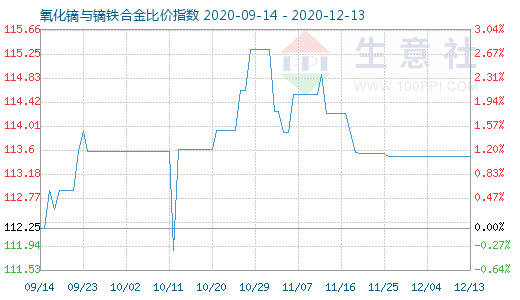 12月13日氧化鏑與鏑鐵合金比價指數圖