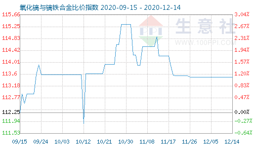 12月14日氧化鏑與鏑鐵合金比價指數圖