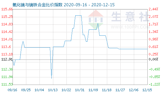 12月15日氧化鏑與鏑鐵合金比價指數(shù)圖