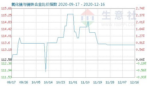 12月16日氧化鏑與鏑鐵合金比價指數圖