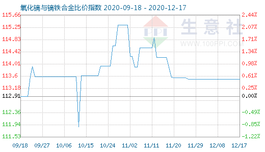 12月17日氧化鏑與鏑鐵合金比價指數圖