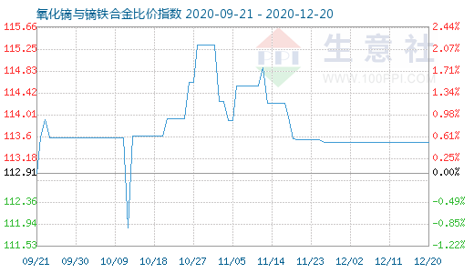 12月20日氧化鏑與鏑鐵合金比價指數(shù)圖