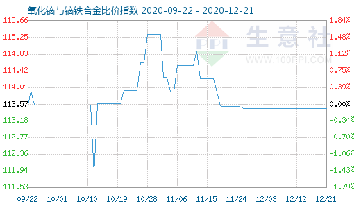 12月21日氧化鏑與鏑鐵合金比價(jià)指數(shù)圖