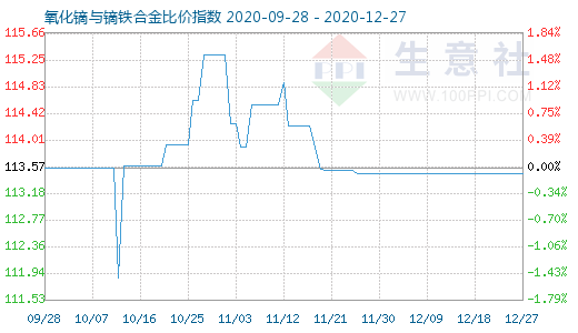 12月27日氧化鏑與鏑鐵合金比價(jià)指數(shù)圖