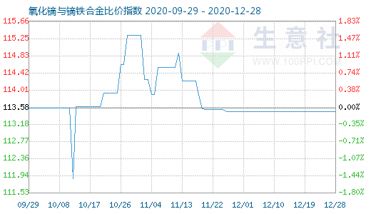 12月28日氧化鏑與鏑鐵合金比價指數(shù)圖