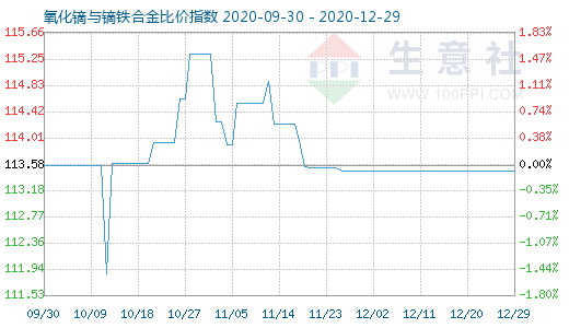 12月29日氧化鏑與鏑鐵合金比價(jià)指數(shù)圖