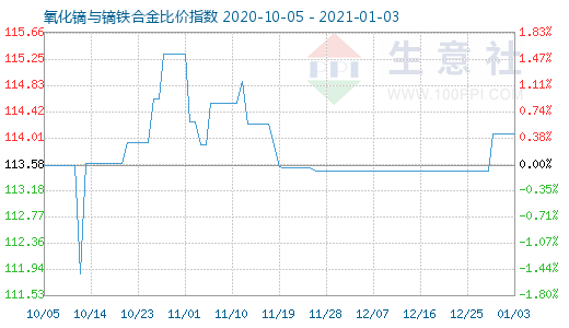 1月3日氧化鏑與鏑鐵合金比價指數圖