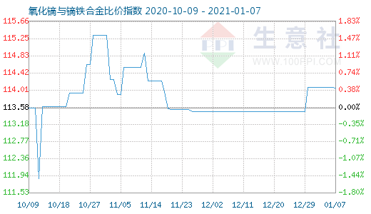 1月7日氧化鏑與鏑鐵合金比價指數圖