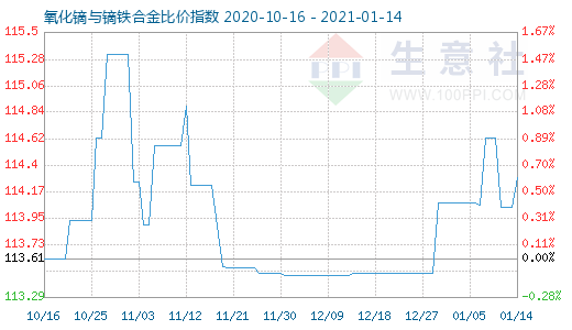 1月14日氧化鏑與鏑鐵合金比價指數圖
