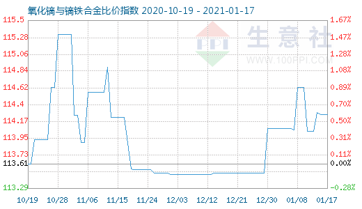 1月17日氧化鏑與鏑鐵合金比價指數圖