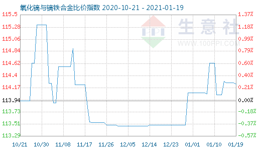 1月19日氧化鏑與鏑鐵合金比價指數圖