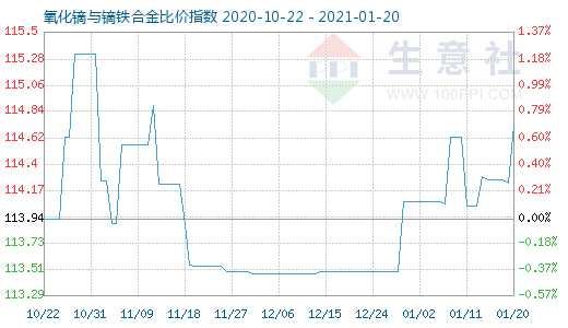 1月20日氧化鏑與鏑鐵合金比價(jià)指數(shù)圖