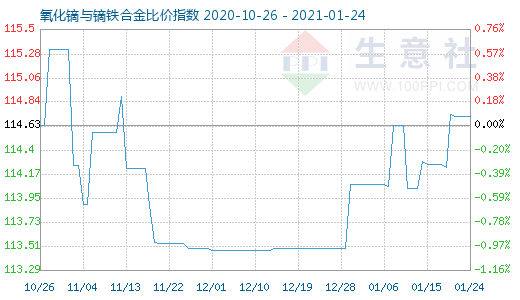 1月24日氧化鏑與鏑鐵合金比價指數(shù)圖