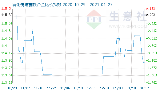1月27日氧化鏑與鏑鐵合金比價指數圖