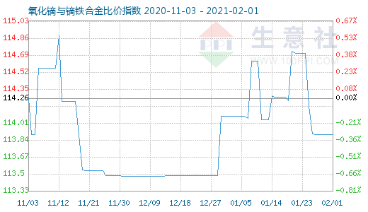 2月1日氧化鏑與鏑鐵合金比價(jià)指數(shù)圖