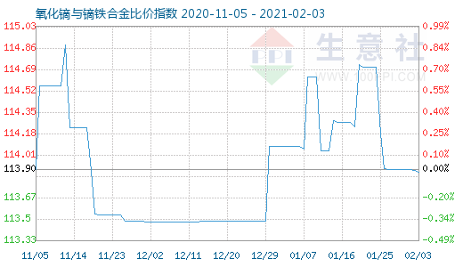 2月3日氧化鏑與鏑鐵合金比價指數(shù)圖