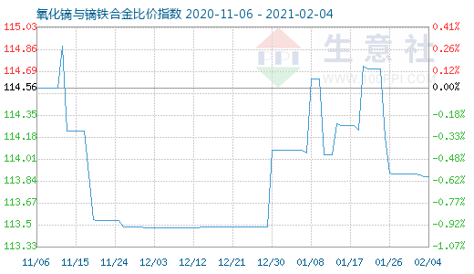 2月4日氧化鏑與鏑鐵合金比價指數圖