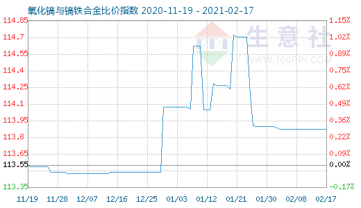 2月17日氧化鏑與鏑鐵合金比價指數圖