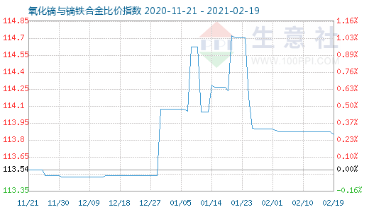 2月19日氧化鏑與鏑鐵合金比價指數圖