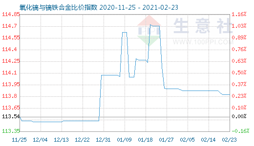 2月23日氧化鏑與鏑鐵合金比價(jià)指數(shù)圖