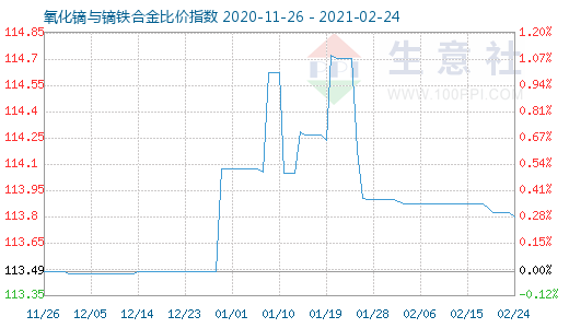 2月24日氧化鏑與鏑鐵合金比價指數(shù)圖