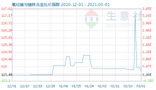 3月1日氧化鏑與鏑鐵合金比價(jià)指數(shù)圖