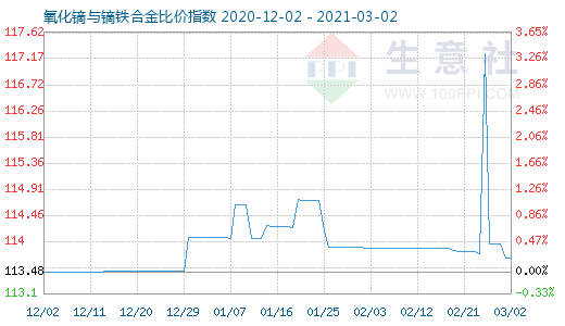 3月2日氧化鏑與鏑鐵合金比價指數圖