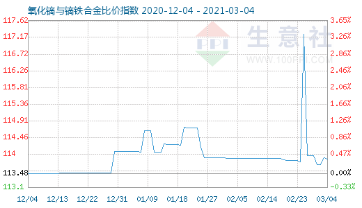 3月4日氧化鏑與鏑鐵合金比價指數圖