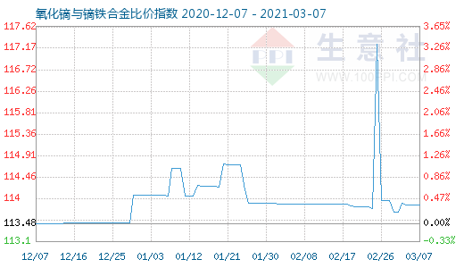 3月7日氧化鏑與鏑鐵合金比價指數(shù)圖