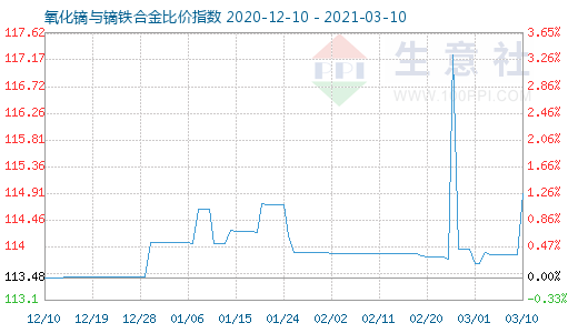 3月10日氧化鏑與鏑鐵合金比價指數圖