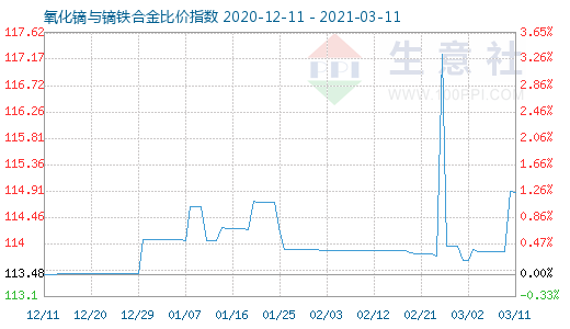 3月11日氧化鏑與鏑鐵合金比價指數圖