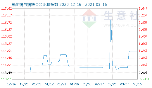 3月16日氧化鏑與鏑鐵合金比價指數圖