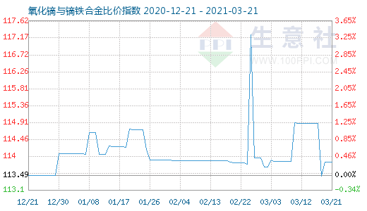 3月21日氧化鏑與鏑鐵合金比價指數圖