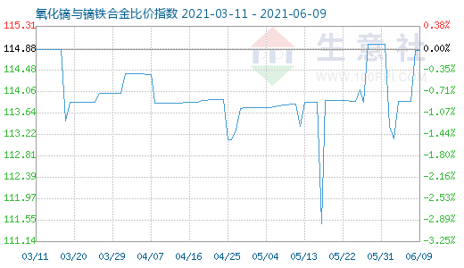 6月9日氧化鏑與鏑鐵合金比價指數圖